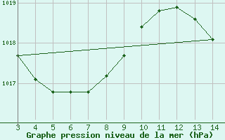 Courbe de la pression atmosphrique pour Maceio