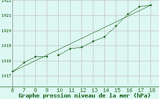 Courbe de la pression atmosphrique pour Rize