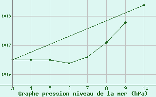 Courbe de la pression atmosphrique pour Governador Valadares