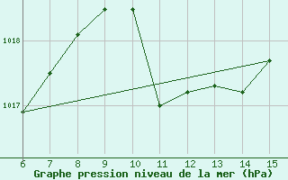 Courbe de la pression atmosphrique pour Bihac