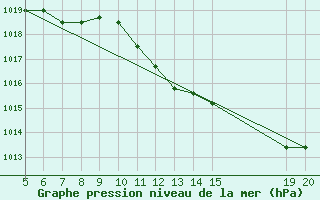 Courbe de la pression atmosphrique pour Gradacac