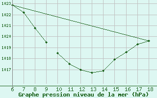 Courbe de la pression atmosphrique pour Cankiri