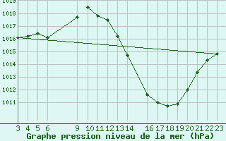 Courbe de la pression atmosphrique pour Vicosa