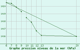 Courbe de la pression atmosphrique pour Sanski Most