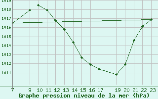 Courbe de la pression atmosphrique pour Florestal