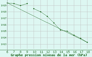 Courbe de la pression atmosphrique pour Termoli