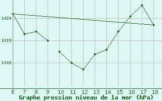 Courbe de la pression atmosphrique pour Gaziantep