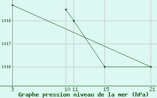 Courbe de la pression atmosphrique pour Aranda de Duero