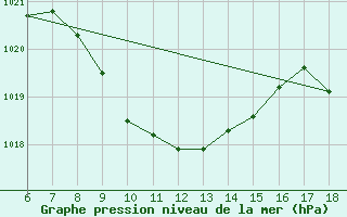 Courbe de la pression atmosphrique pour Urfa