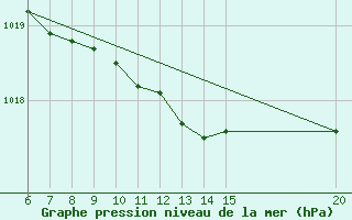 Courbe de la pression atmosphrique pour Gradacac