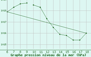 Courbe de la pression atmosphrique pour Piacenza