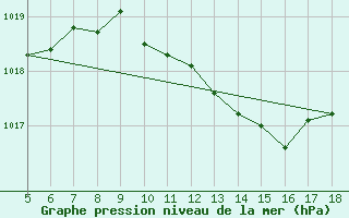 Courbe de la pression atmosphrique pour Guidonia