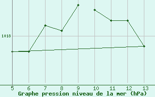 Courbe de la pression atmosphrique pour Gradacac