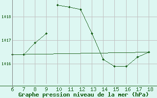 Courbe de la pression atmosphrique pour Cap Mele (It)