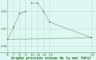 Courbe de la pression atmosphrique pour Sanski Most