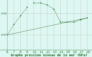 Courbe de la pression atmosphrique pour Cap Mele (It)