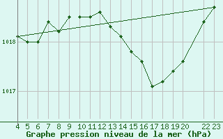 Courbe de la pression atmosphrique pour Besson - Chassignolles (03)