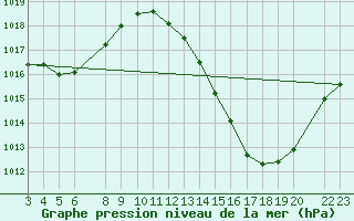 Courbe de la pression atmosphrique pour Pradopolis