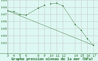 Courbe de la pression atmosphrique pour Barreiras