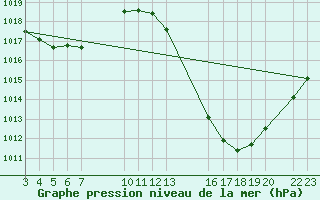 Courbe de la pression atmosphrique pour Piracicaba