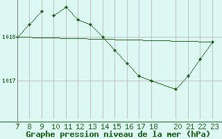 Courbe de la pression atmosphrique pour Doissat (24)