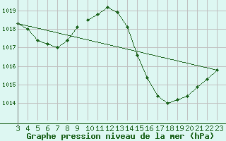 Courbe de la pression atmosphrique pour Alegre