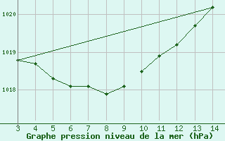 Courbe de la pression atmosphrique pour Rio Branco