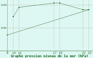 Courbe de la pression atmosphrique pour le bateau VRRQ5