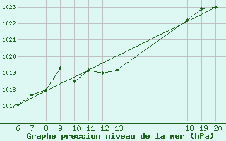 Courbe de la pression atmosphrique pour Varazdin