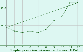 Courbe de la pression atmosphrique pour Senhor Do Bonfim