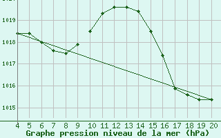 Courbe de la pression atmosphrique pour Ivinhema