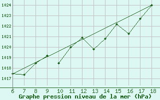 Courbe de la pression atmosphrique pour Ustica