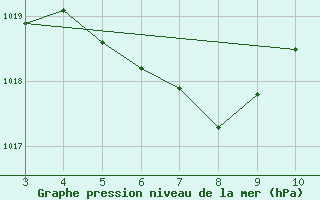 Courbe de la pression atmosphrique pour Vilhena