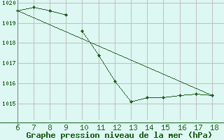 Courbe de la pression atmosphrique pour Frosinone