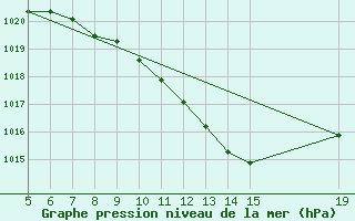 Courbe de la pression atmosphrique pour Tuzla