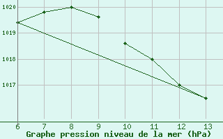 Courbe de la pression atmosphrique pour Bihac