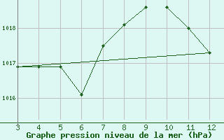 Courbe de la pression atmosphrique pour Luis Eduardo Magalhaes