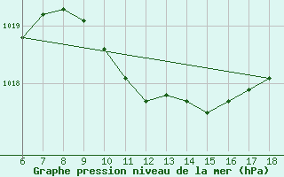 Courbe de la pression atmosphrique pour Bodrum