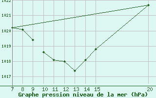 Courbe de la pression atmosphrique pour Tuzla