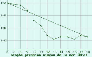 Courbe de la pression atmosphrique pour Kumkoy