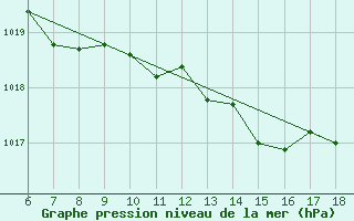 Courbe de la pression atmosphrique pour Ustica