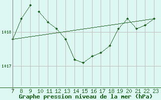 Courbe de la pression atmosphrique pour Colmar-Ouest (68)