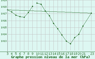 Courbe de la pression atmosphrique pour Aguas Vermelhas