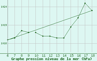 Courbe de la pression atmosphrique pour Kastamonu