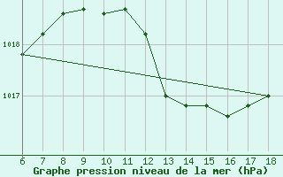 Courbe de la pression atmosphrique pour Termoli