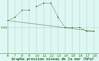 Courbe de la pression atmosphrique pour Messina