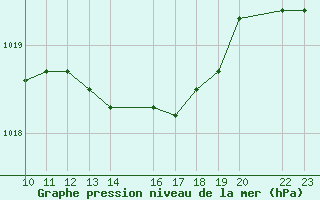 Courbe de la pression atmosphrique pour Porto Colom