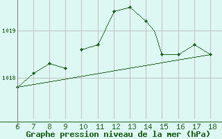 Courbe de la pression atmosphrique pour Cap Mele (It)