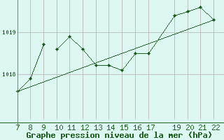 Courbe de la pression atmosphrique pour Trets (13)