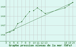 Courbe de la pression atmosphrique pour Komiza